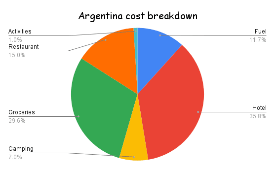 Pie chart representing the cost breakdown travelling Argentina