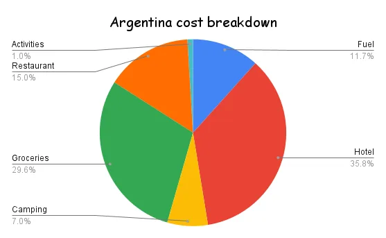 Pie chart representing the cost breakdown travelling Argentina 