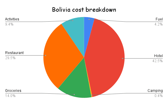 Pie chart representing the cost breakdown travelling Bolivia