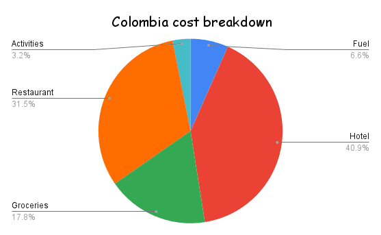 Pie chart representing the cost breakdown travelling Colombia