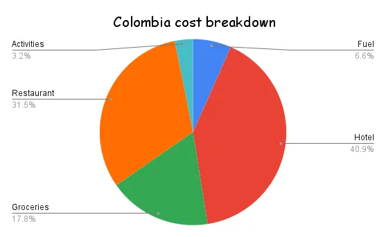Pie chart representing the cost breakdown travelling Colombia 