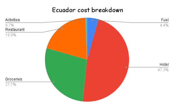 Pie chart representing the cost breakdown travelling Ecuador