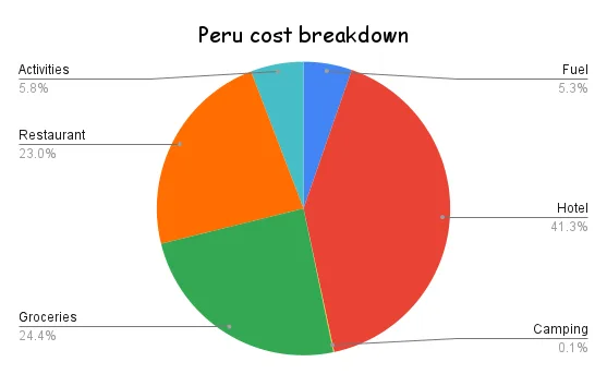 Pie chart representing the cost breakdown travelling Peru 