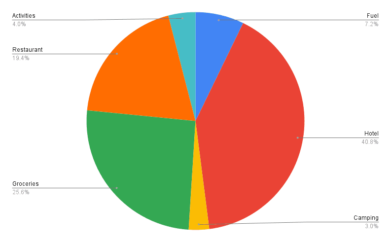 Pie chart representing the cost breakdown travelling South America