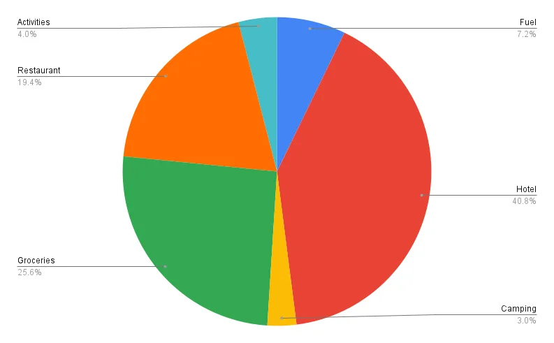 Pie chart representing the cost breakdown travelling South America 